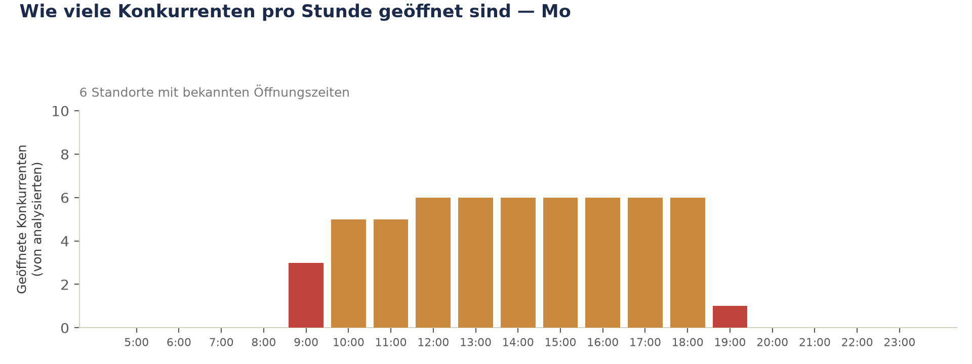 Wie viele Konkurrenten pro Stunde geöffnet sind