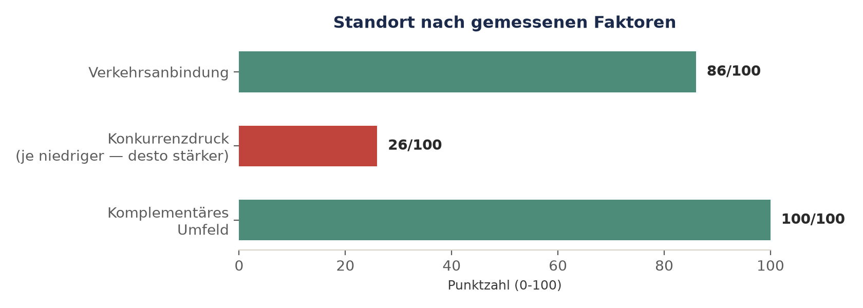Standort nach gemessenen Faktoren