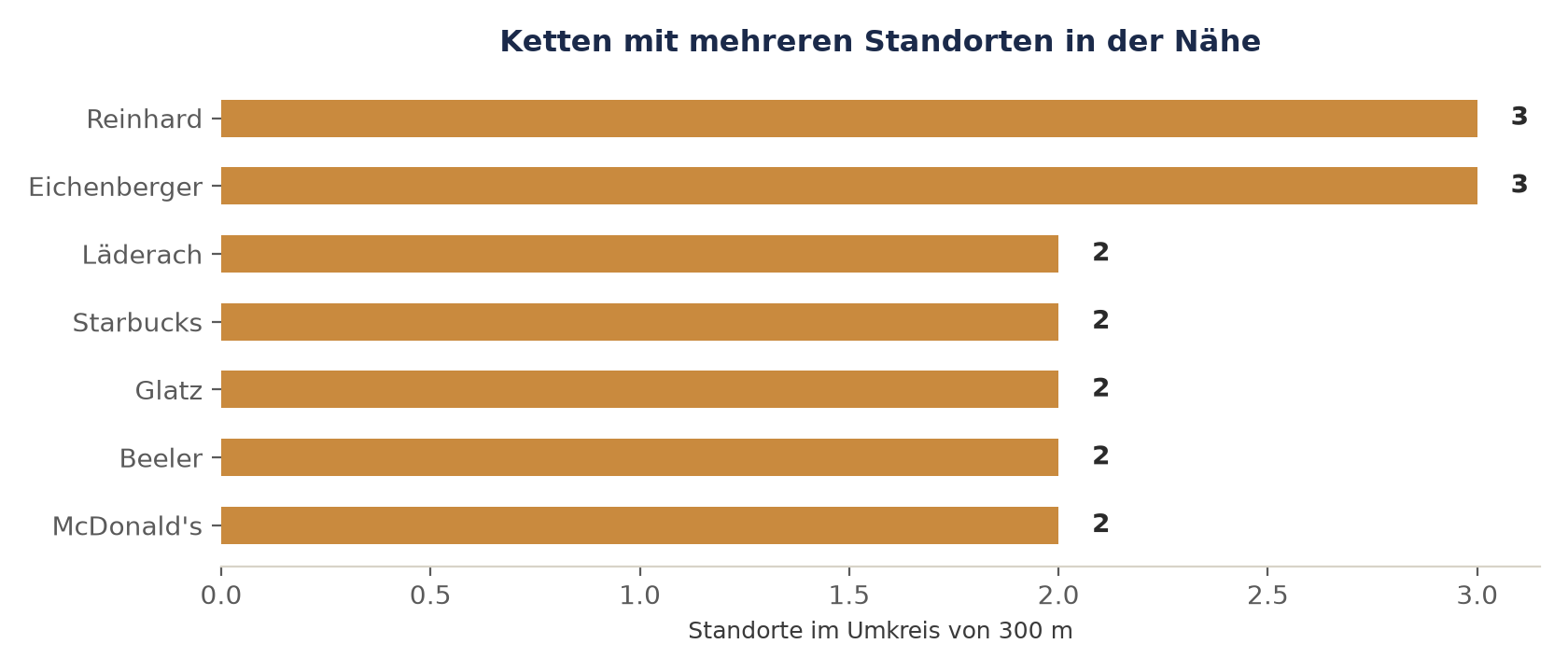 Ketten mit mehreren Standorten in der Nähe