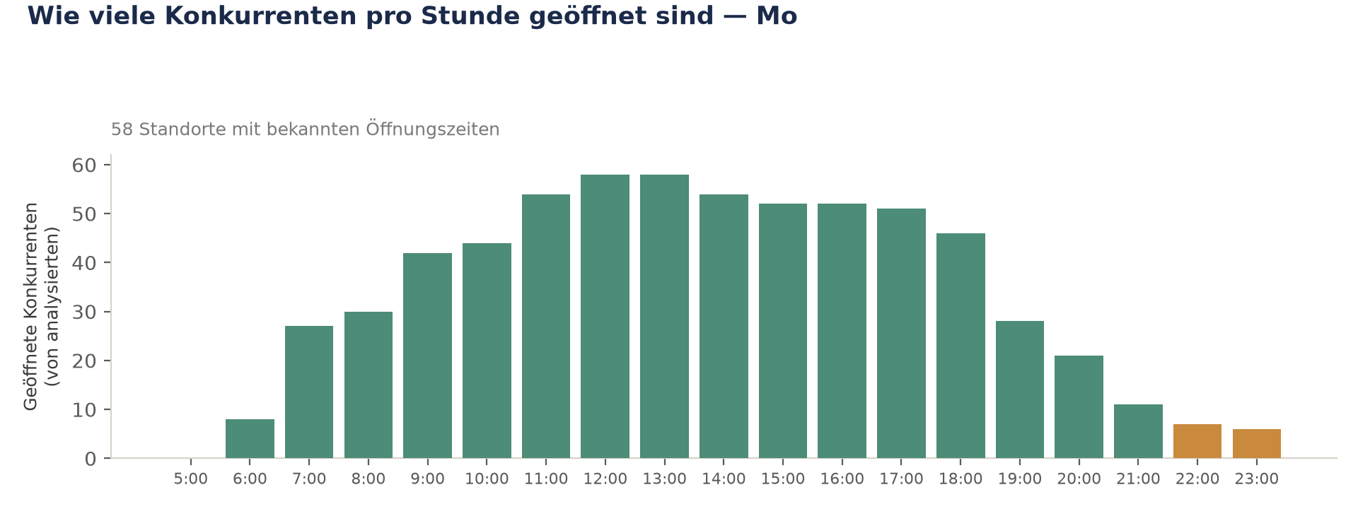 Wie viele Konkurrenten pro Stunde geöffnet sind
