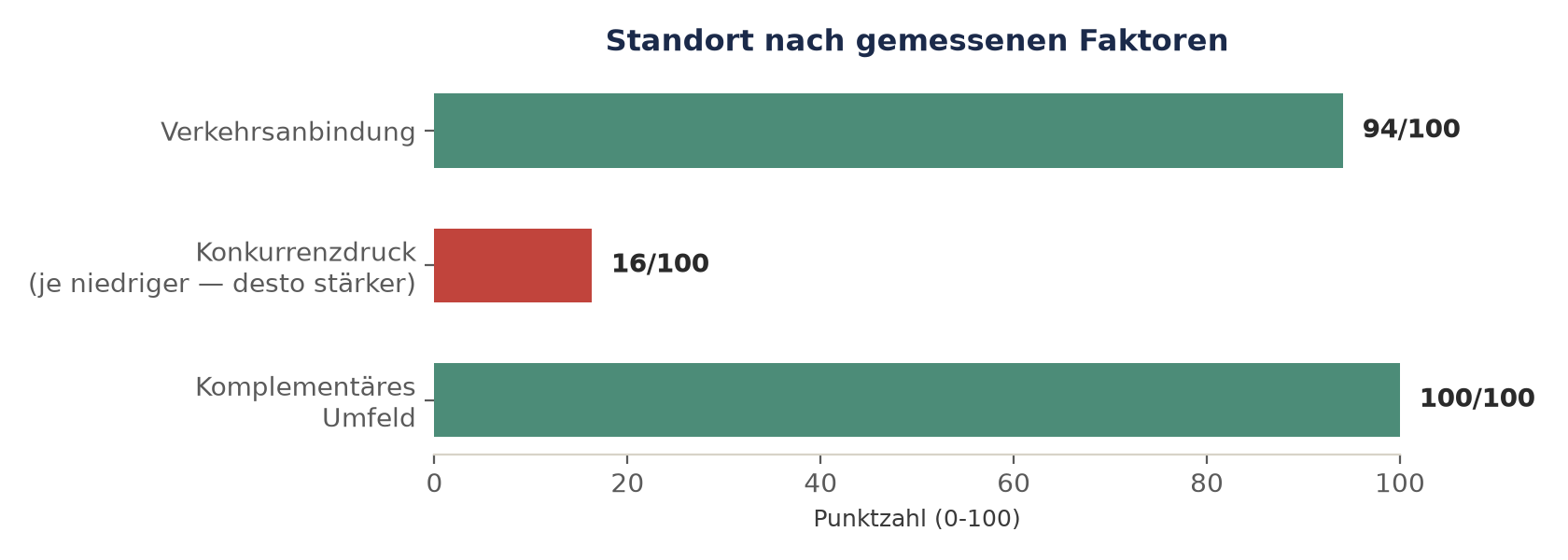 Standort nach gemessenen Faktoren