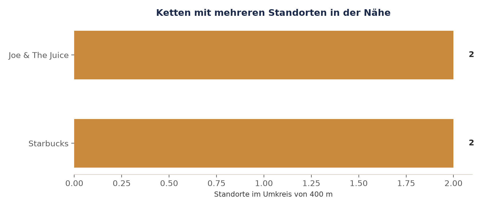 Ketten mit mehreren Standorten in der Nähe