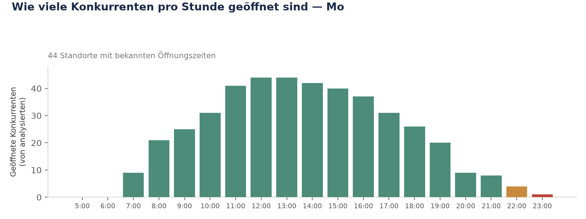 Wie viele Konkurrenten pro Stunde geöffnet sind