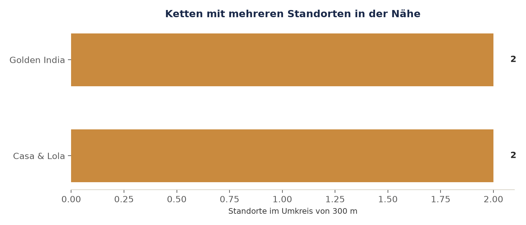 Ketten mit mehreren Standorten in der Nähe