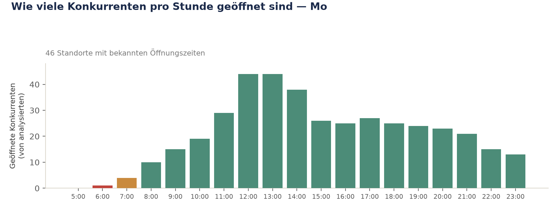 Wie viele Konkurrenten pro Stunde geöffnet sind