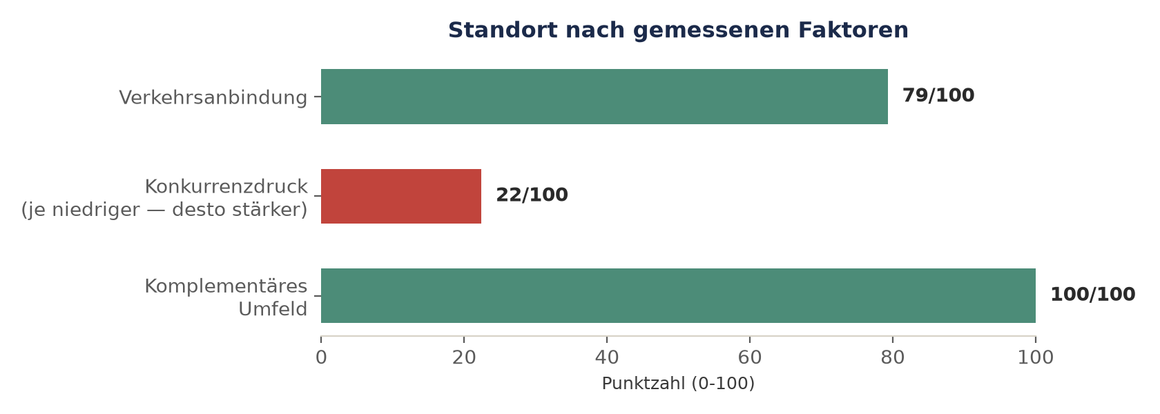 Standort nach gemessenen Faktoren