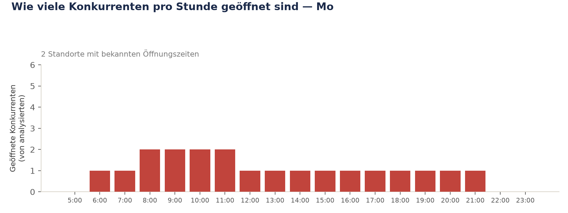 Wie viele Konkurrenten pro Stunde geöffnet sind