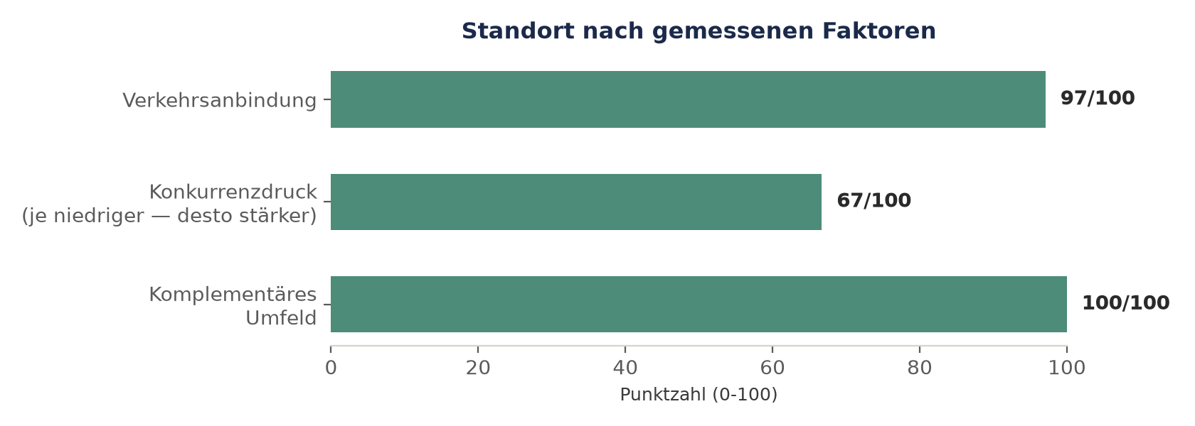 Standort nach gemessenen Faktoren