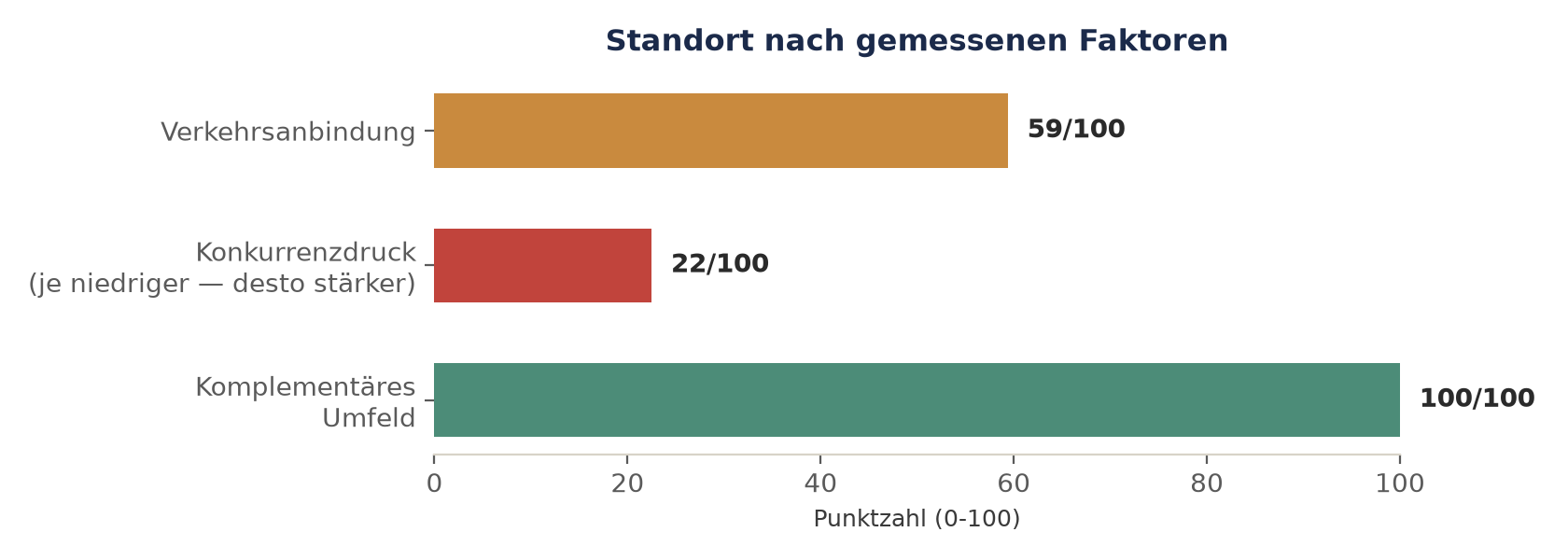 Standort nach gemessenen Faktoren
